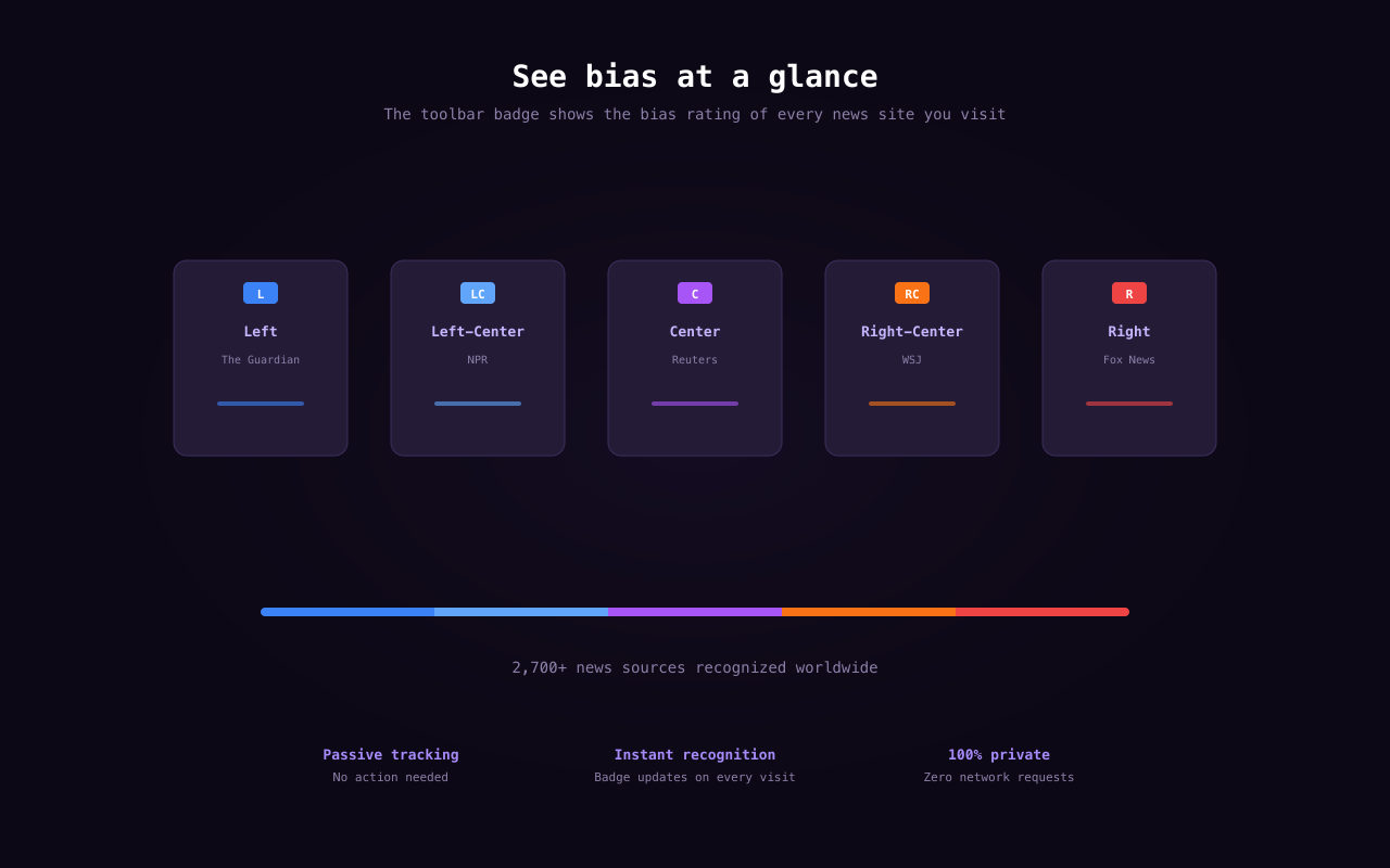 Prism bias badge explainer showing Left through Right ratings with example sources